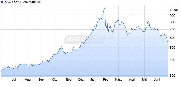 XAG / SEK W&auml;hrung Chart