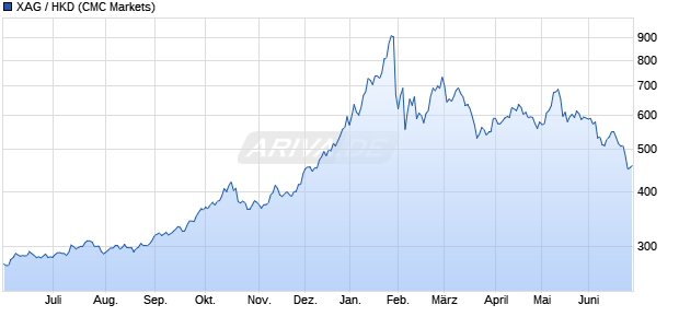 XAG / HKD W&auml;hrung Chart