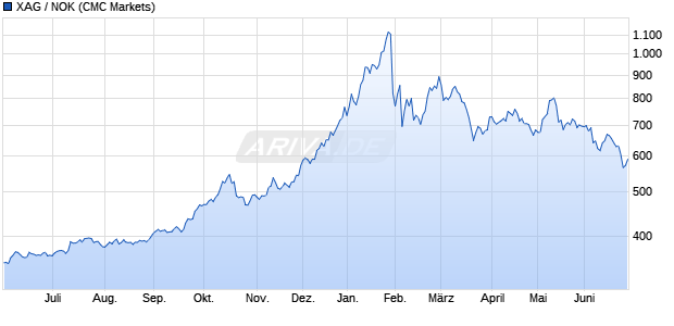 XAG / NOK W&auml;hrung Chart