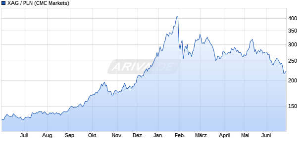 XAG / PLN W&auml;hrung Chart