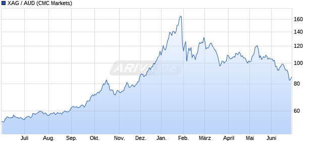 XAG / AUD W&auml;hrung Chart