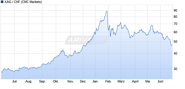XAG / CHF W&auml;hrung Chart
