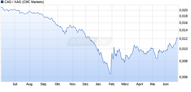 CAD / XAG W&auml;hrung Chart
