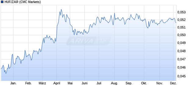 HUF/ZAR (Ungarische Forint / Südafrikanischer Rand) Währung Chart