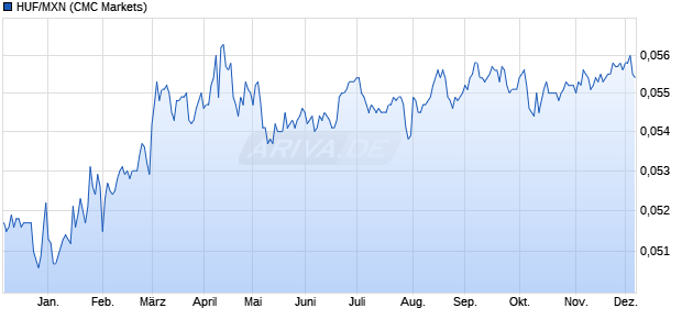 HUF/MXN (Ungarische Forint / Mexikanischer Peso) Währung Chart