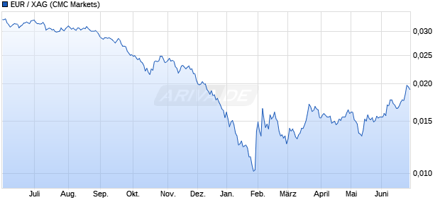 EUR / XAG W&auml;hrung Chart