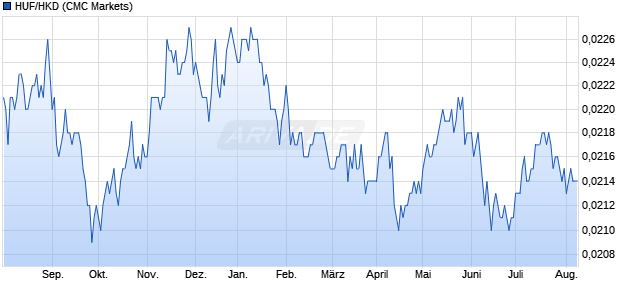 HUF/HKD (Ungarische Forint / Hong Kong Dollar) Währung Chart