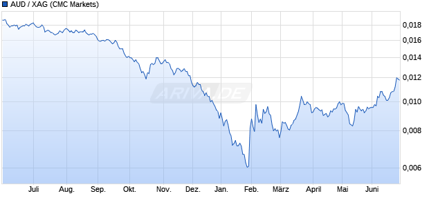 AUD / XAG W&auml;hrung Chart