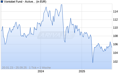 Vontobel Fund - Active Beta Opportunities Plus N-EUR Chart