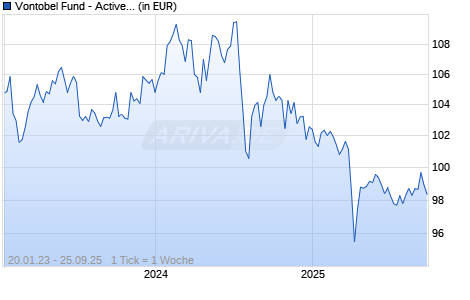 Vontobel Fund - Active Beta Opportunities Plus C-EUR Chart