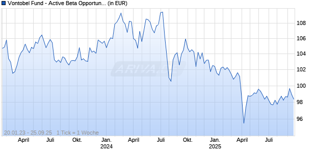 Vontobel Fund - Active Beta Opportunities Plus C-EUR Chart