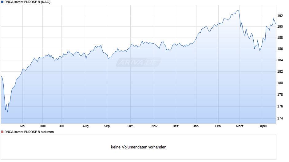 DNCA Invest EUROSE B Chart