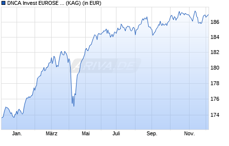 Performance des DNCA Invest EUROSE B (WKN A1JFQP, ISIN LU0512121004)