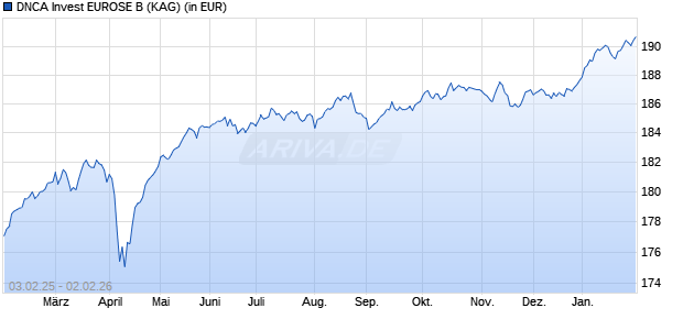 Performance des DNCA Invest EUROSE B (WKN A1JFQP, ISIN LU0512121004)