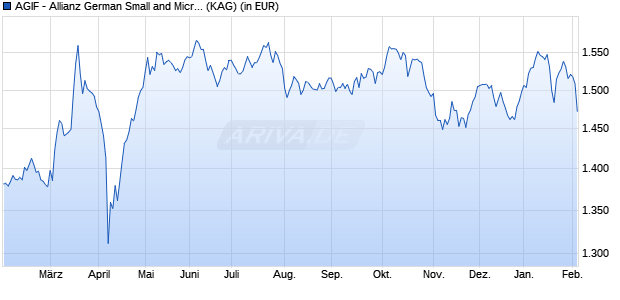 Performance des AGIF - Allianz German Small and Micro Cap - WT15 - EUR (WKN A2N47P, ISIN LU1877638517)