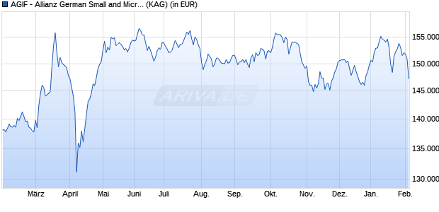 Performance des AGIF - Allianz German Small and Micro Cap - WT95 - EUR (WKN A2N6DC, ISIN LU1883297647)