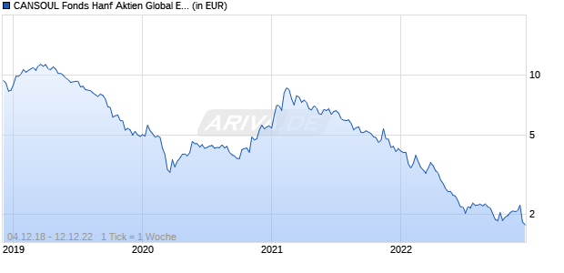 CANSOUL Fonds Hanf Aktien Global EUR R Chart