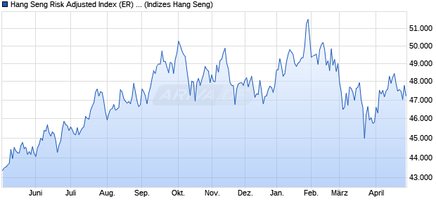 Hang Seng Risk Adjusted Index (ER) - HSI 20% Chart