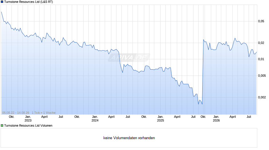 Turnstone Resources Chart