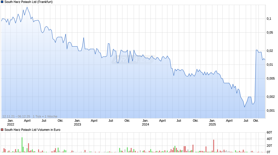 South Harz Potash Chart