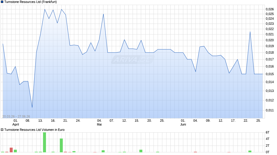 Turnstone Resources Chart