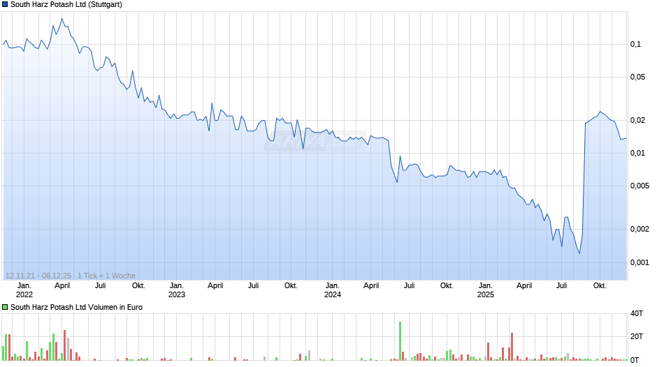 South Harz Potash Chart