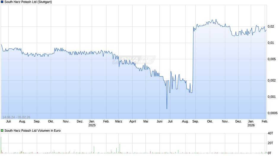 South Harz Potash Chart