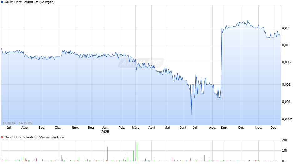 South Harz Potash Chart