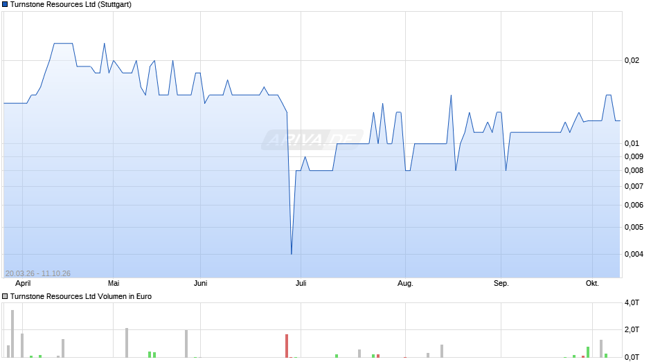 Turnstone Resources Chart