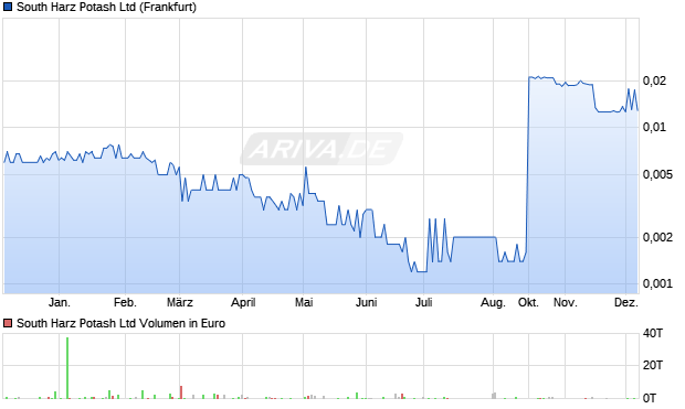 South Harz Potash Aktie Chart