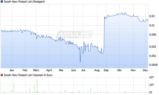 South Harz Potash Aktie Chart