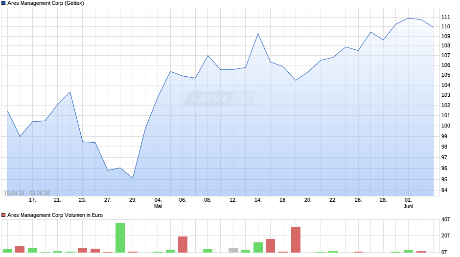 Ares Management Chart