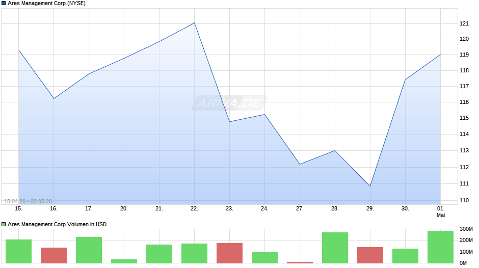 Ares Management Chart