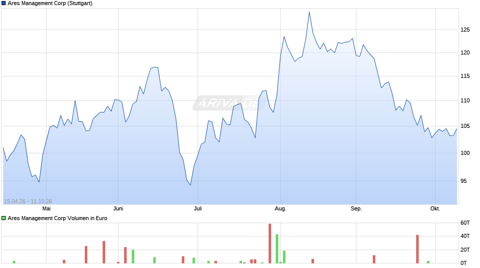 Ares Management Chart