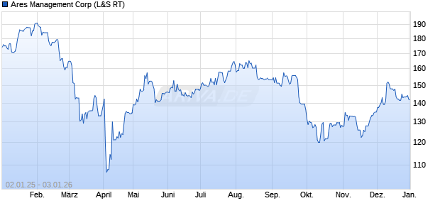 Ares Management Aktie Chart