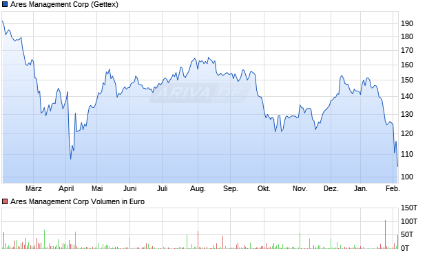 Ares Management Aktie Chart