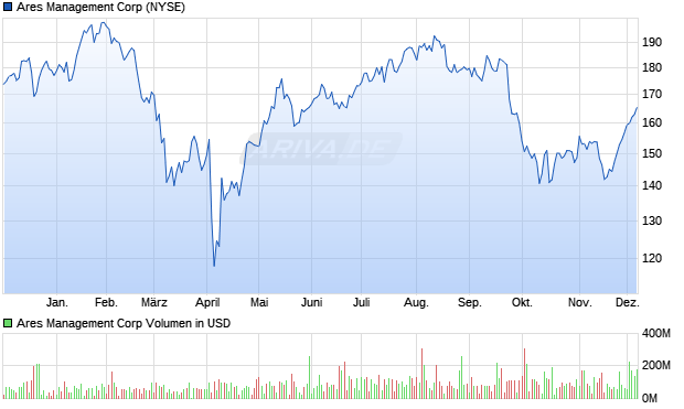 Ares Management Aktie Chart
