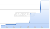Ares Management Corp Chart