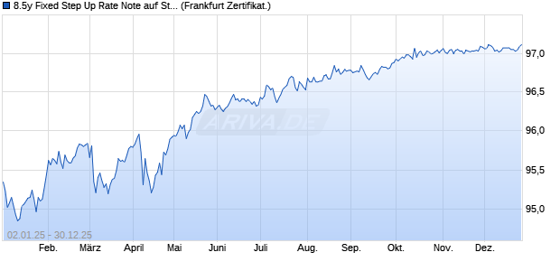 8.5y Fixed Step Up Rate Note auf Stufenzins (WKN A2RUQH, ISIN XS1902434197) Chart