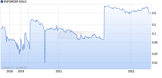 ENFORCER GOLD Chart