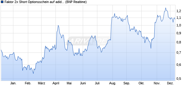 Faktor 2x Short Optionsschein auf adidas [BNP Parib. (WKN: PX2SAD) Chart