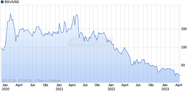 BSV/USD (Bitcoin SV / US-Dollar) Chart