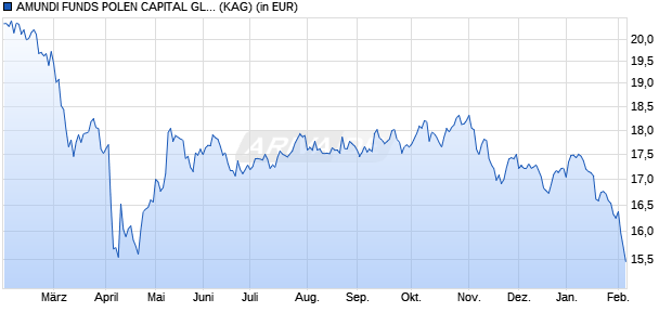 Performance des AMUNDI FUNDS POLEN CAPITAL GLOBAL GROWTH - A2 USD (WKN A2JGNE, ISIN LU1691799644)