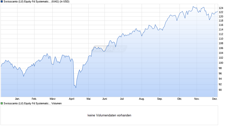 Swisscanto (LU) Equity Fd Systematic Comm. Emerging Mkts AA Chart