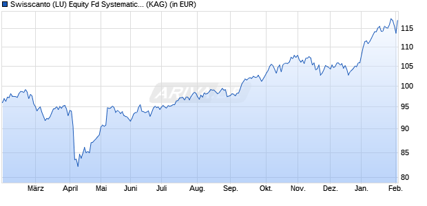 Performance des Swisscanto (LU) Equity Fd Systematic Comm. Emerging Mkts AA (WKN A2N8XG, ISIN LU1900093359)