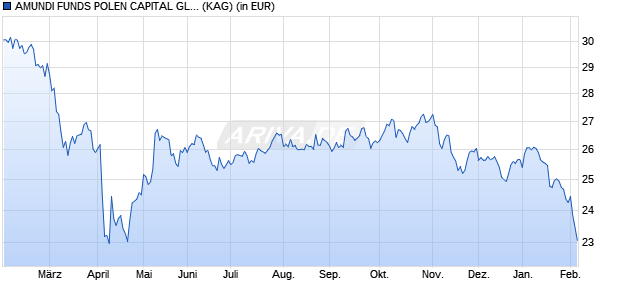 Performance des AMUNDI FUNDS POLEN CAPITAL GLOBAL GROWTH - I2 USD (C) (WKN A2JGNF, ISIN LU1691799990)