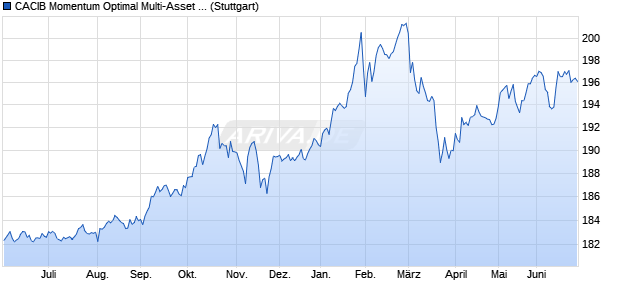 CACIB Momentum Optimal Multi-Asset 5 Index Chart