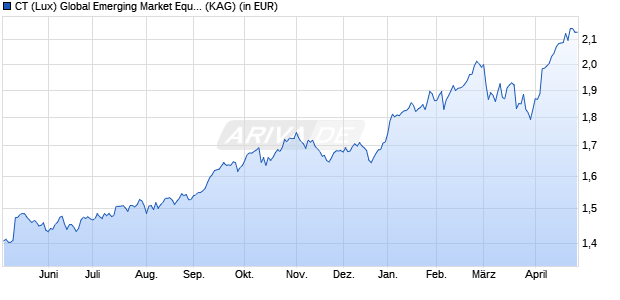 Performance des CT (Lux) Global Emerging Market Equities 1E EUR (WKN A2N4WE, ISIN LU1868837482)