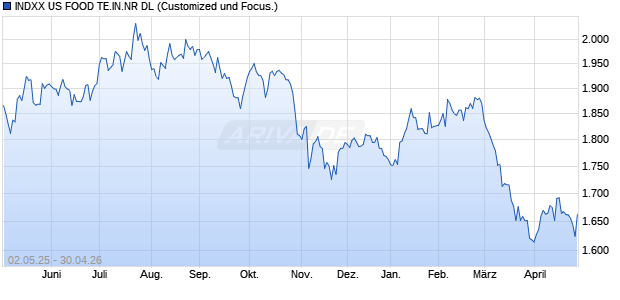 INDXX US FOOD TE.IN.NR DL Chart