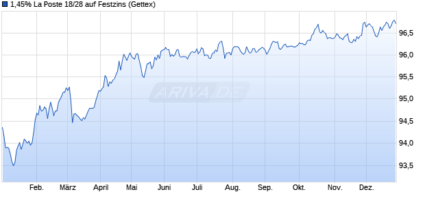 1,45% La Poste 18/28 auf Festzins (WKN A2RUZG, ISIN FR0013384567) Chart